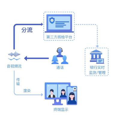 強(qiáng)監(jiān)管時代下的合規(guī)利器 菊風(fēng)科技以“雙錄”護(hù)航金融產(chǎn)品交易